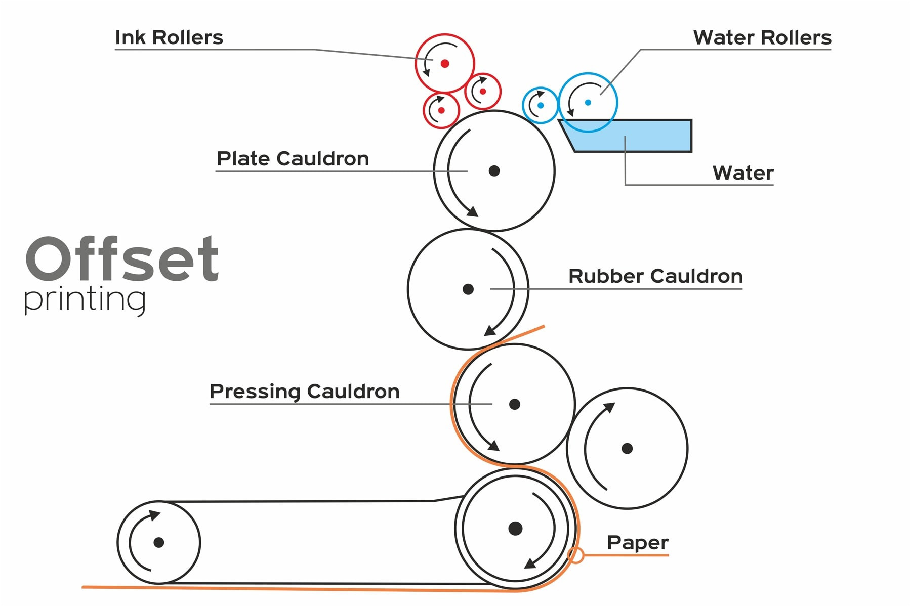 offset printing