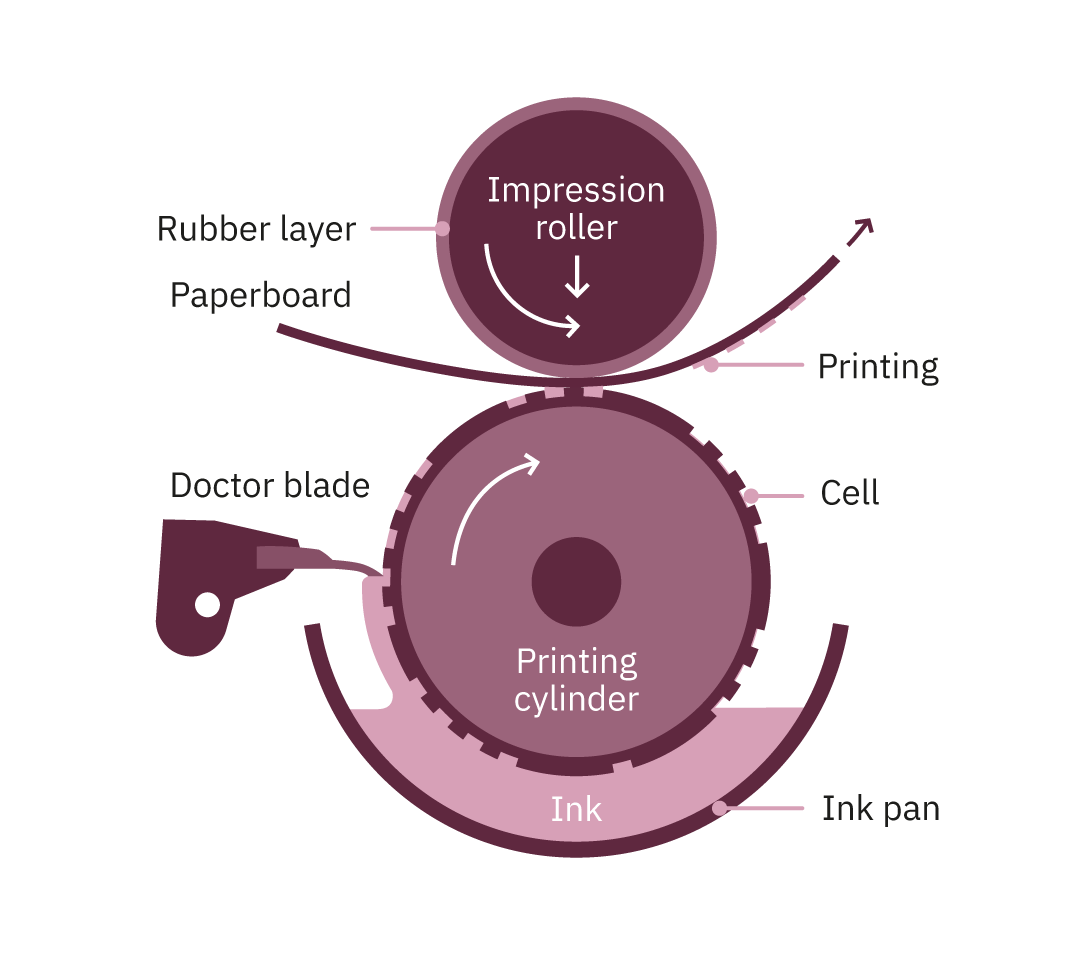 Gravure Printing